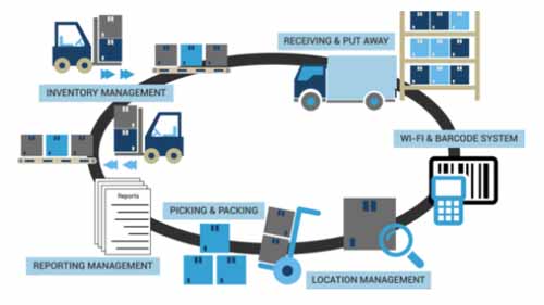 An illustration of how warehouse management software works