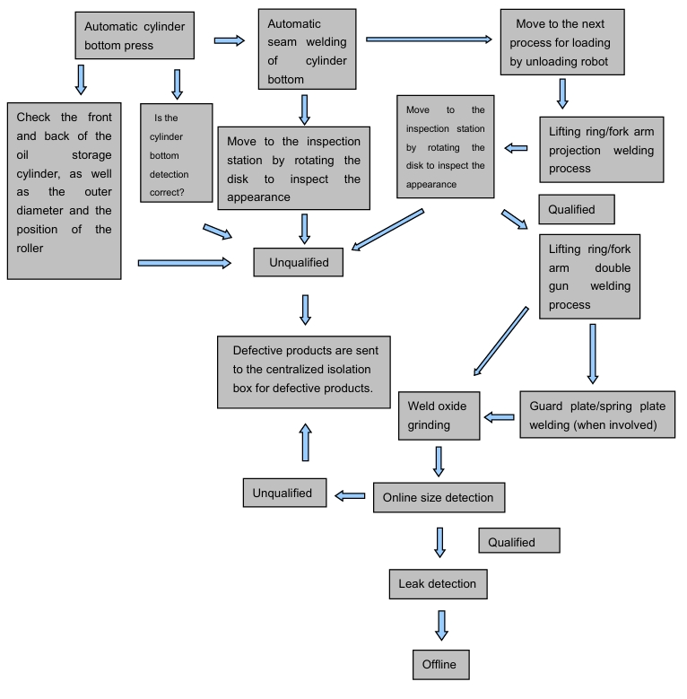 Automobile shock absorber (lifting ring, yoke, lower guard plate) Proaduction line process flow chart