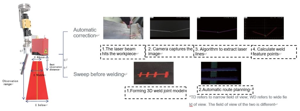 Full-V Sensor Working Principle