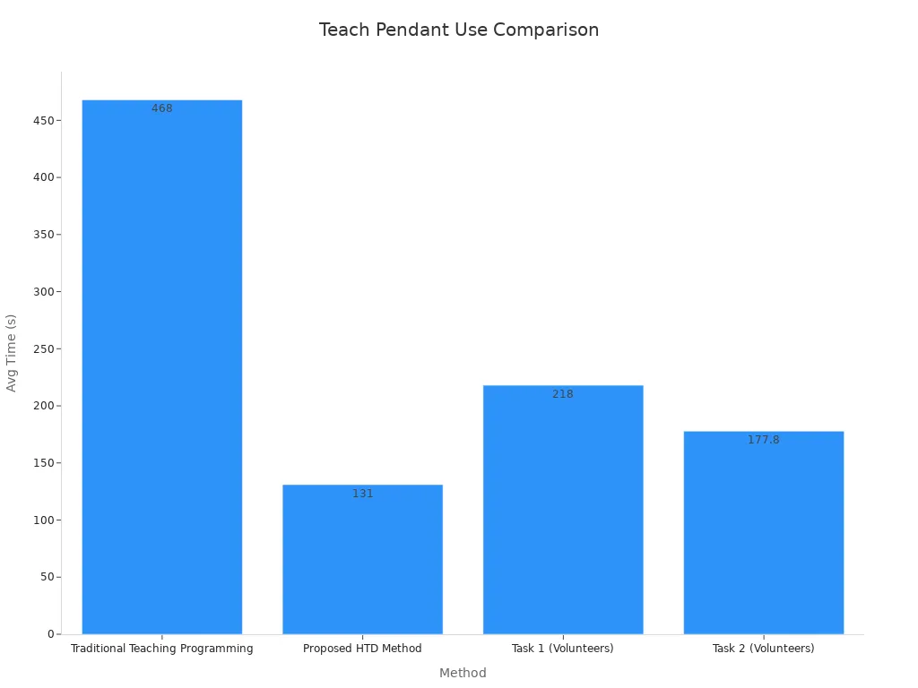 Bar chart showing average time for different teach pendant usage methods