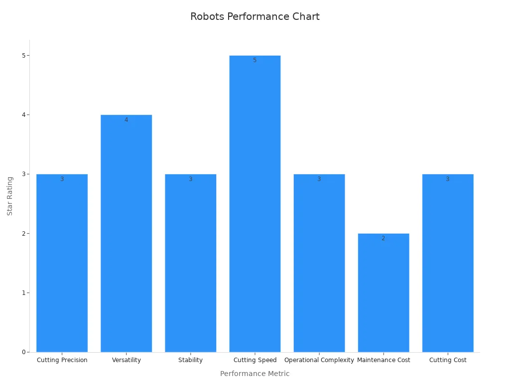 Bar chart comparing performance metrics ratings for plasma cutting robots